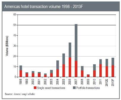 Americas hotel transaction volume 1998-2013F