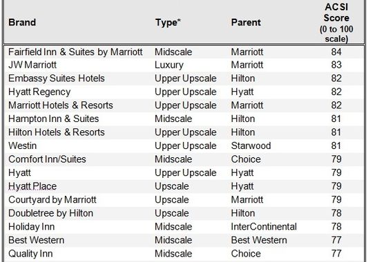 American Customer Satisfaction Index (ACSI) releases its survey of customer satisfaction at 12 hotel brands.(Photo: American Customer Satisfaction Index)