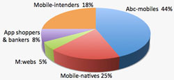 Mobile app usage