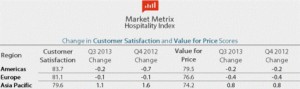 Hospitality News: Hotel Satisfaction