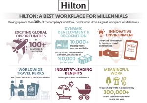 Hilton Recognized as One of the 100 Best Workplaces for Millennials by Great Place to Work and Fortune