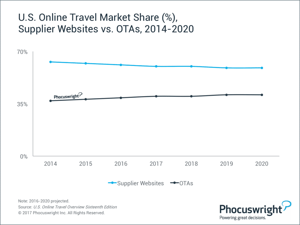 Hotel and mobile boost OTA online bookings - 1