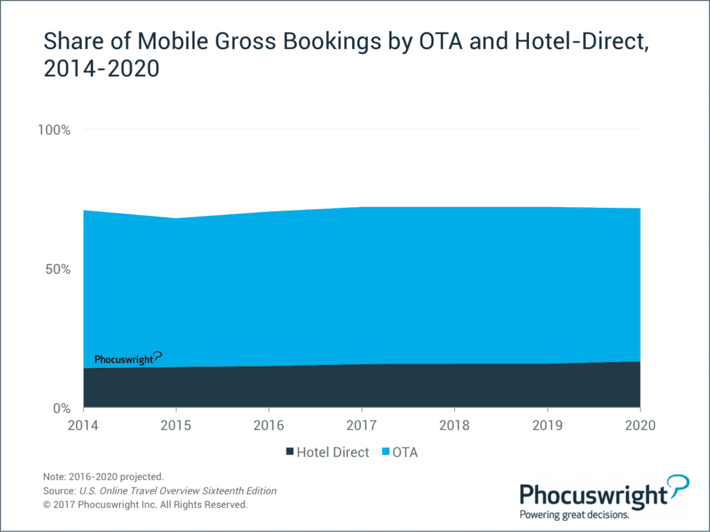 Hotel and mobile boost OTA online bookings - 2