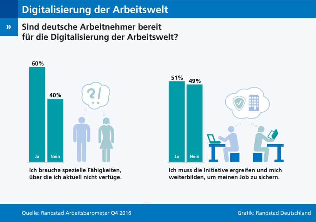 Digitalisierung: Arbeitnehmer zeigen wenig Eigeninitiative bei Weiterbildung / 60 Prozent der Arbeitnehmer in Deutschland sind überzeugt, dass für die Digitalisierung der Arbeitswelt spezielle Fähigkeiten notwendig sind, über die ihre Teams und Kollegen momentan noch nicht verfügen und die sie erlernen müssen. Das ist das Ergebnis des aktuellen Randstad Arbeitsbarometers. Nur der Hälfte aller Befragten (51%) in der Bundesrepublik ist zudem klar, dass sie ihren Arbeitsplatz langfristig sichern können, wenn sie ihre Fähigkeiten im Bereich Digitalisierung durch Eigeninitiative ausbauen. Weiterer Text über ots und www.presseportal.de/nr/13588 / Die Verwendung dieses Bildes ist für redaktionelle Zwecke honorarfrei. Veröffentlichung bitte unter Quellenangabe: "obs/Randstad Deutschland GmbH & Co. KG"