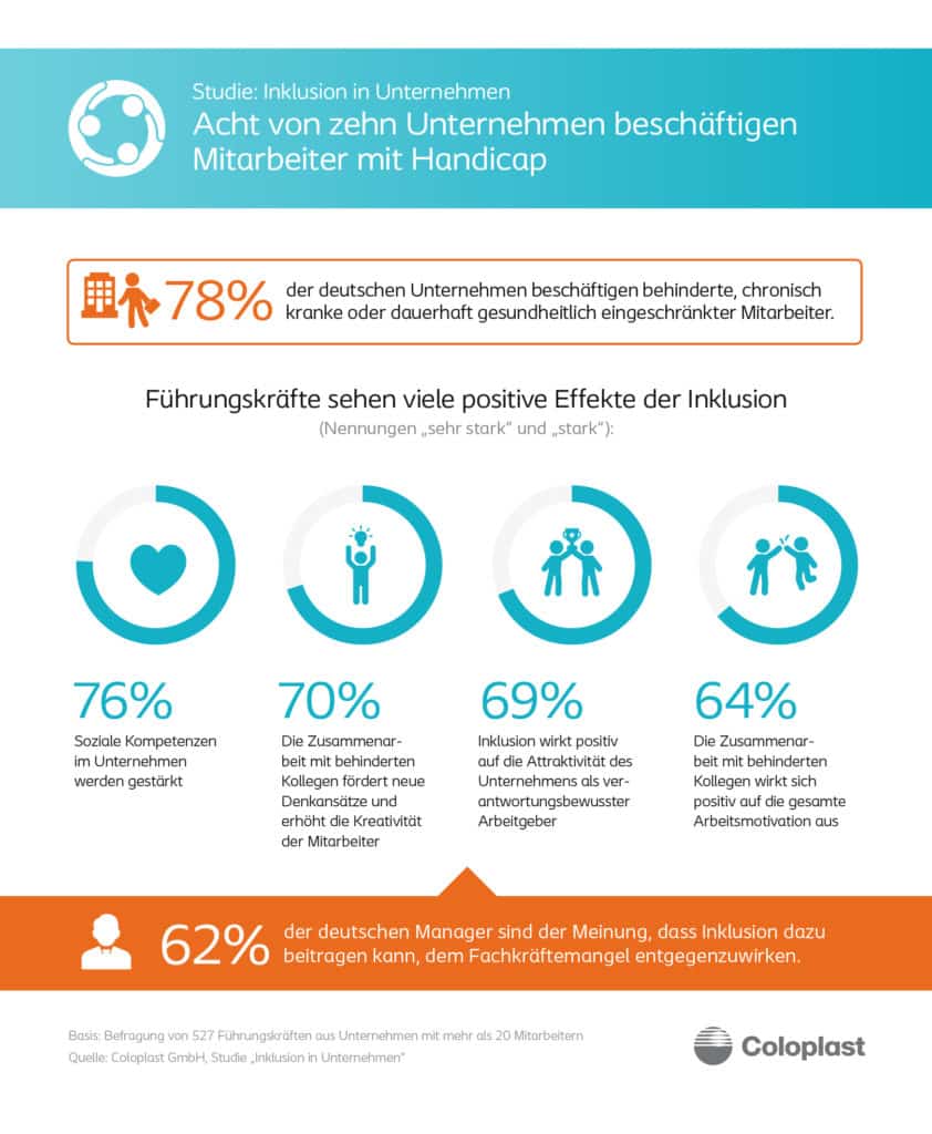 Acht von zehn Unternehmen beschäftigen Mitarbeiter mit Handicap / Infografik: Coloplast