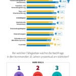 Studie: Soft Skills dominieren die Berufswelt der Zukunft