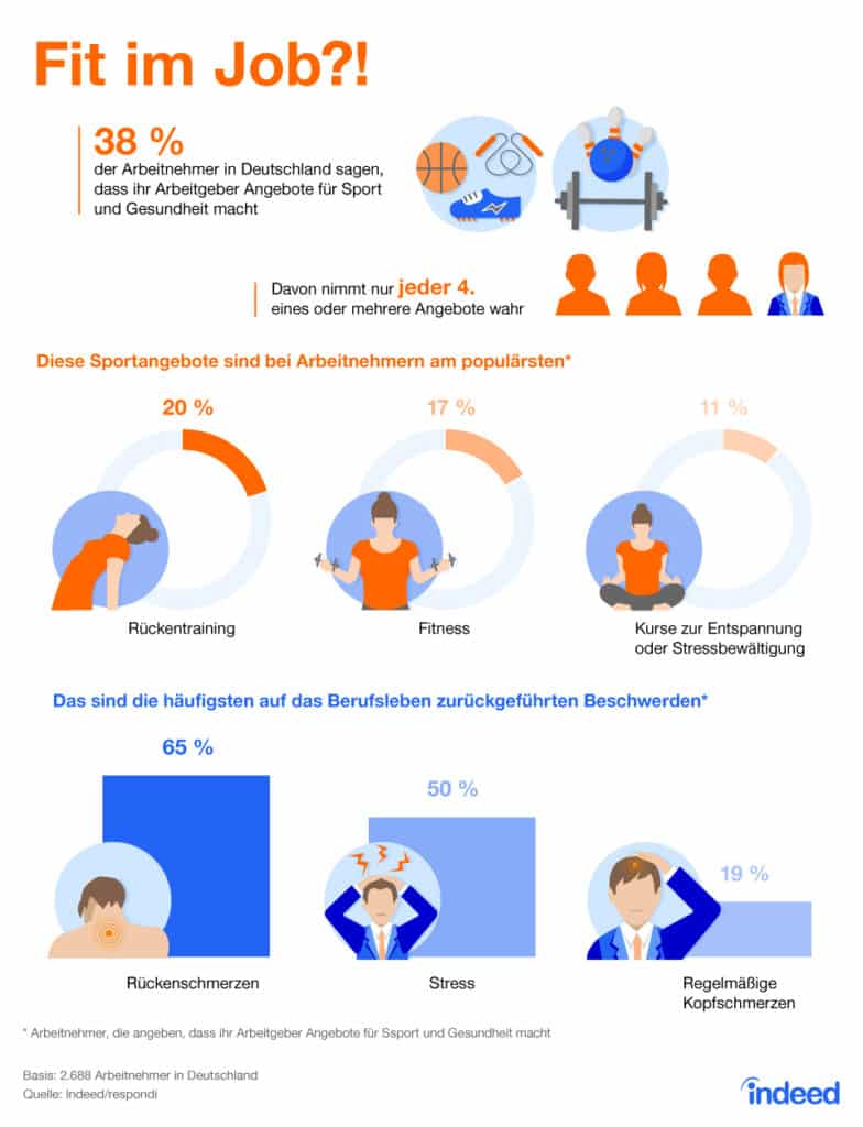 Fit im Job?! Indeed Infografik. Studie: 4 von 10 Arbeitgeber machen Angestellten Angebote für Sport und Gesundheit - nur 40 Prozent der Arbeitnehmer machen Gebrauch davon. (Infografik: Indeed Deutschland)