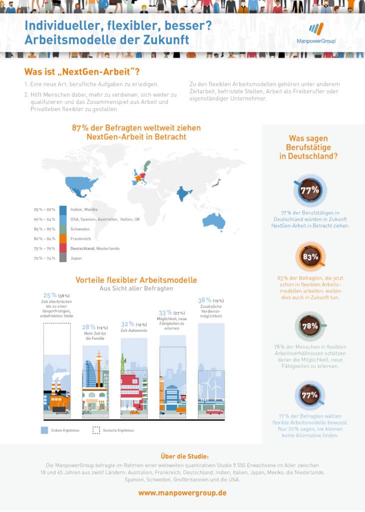 Wer sich heute gegen ein klassisches Angestelltenverhältnis entscheidet, tut dies nicht aus Not, sondern weil flexible Arbeitsmodelle mehr Vorteile versprechen. Mehr als drei von vier Menschen (77%), die in Form von Projekt- und Zeitarbeit, Zeitverträgen oder freiberuflicher Tätigkeit flexibel arbeiten, haben sich bewusst dafür entschieden. Diese neue Art, berufliche Aufgaben zu erledigen, ist für große Teile der Bevölkerung in Deutschland attraktiv. 77 Prozent der insgesamt Befragten können sich vorstellen, Arbeitszeitmodelle jenseits des klassischen Angestelltenverhältnisses zu nutzen - und zwar unabhängig davon, in welcher Form sie heute beschäftigt sind. Die Gründe hierfür sind der Wunsch, das eigene Einkommen kurzfristig aufzustocken, sich weiter zu qualifizieren oder das Zusammenspiel aus Arbeit und Privatleben flexibler gestalten zu können. Dies sind Ergebnisse der Studie "NextGen: Arbeitsmodelle der Zukunft", für die die ManpowerGroup 9.500 Menschen in zwölf Ländern befragt hat. (Infografik: ManpowerGroup Deutschland GmbH)