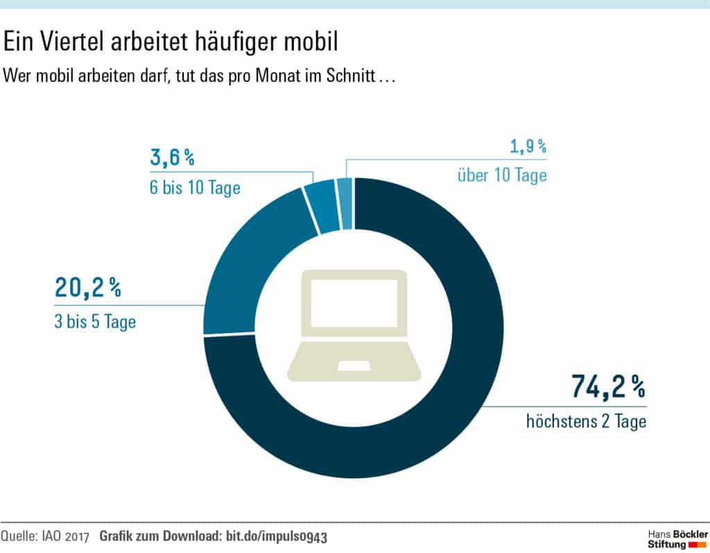 Ein Viertel arbeitet häufiger mobil. Fast drei Viertel der Beschäftigten, die zu Hause oder unterwegs arbeiten können, nehmen diese Option maximal zwei Tage im Monat in Anspruch. (Infografik: Hans-Böckler-Stiftung)