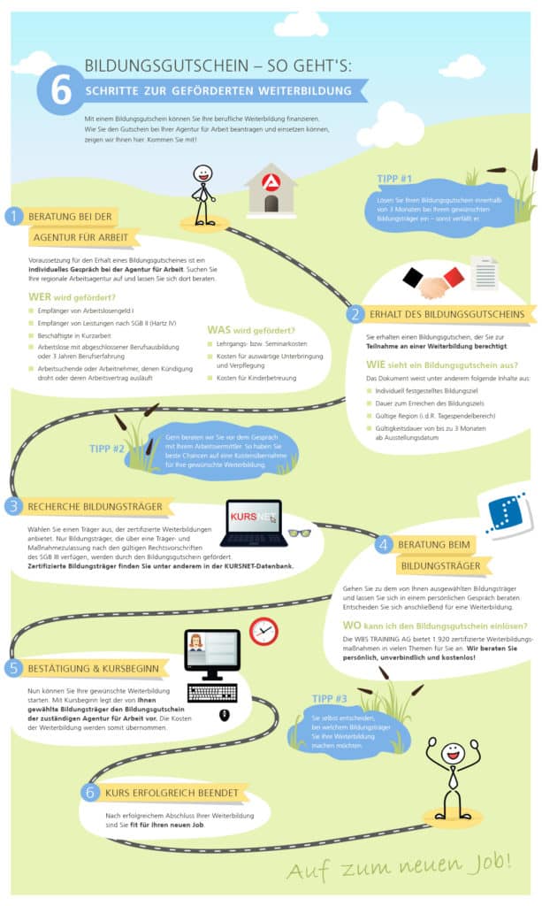 In sechs Schritten zur geförderten Weiterbildung. (Infohgrafik: WBS Training)