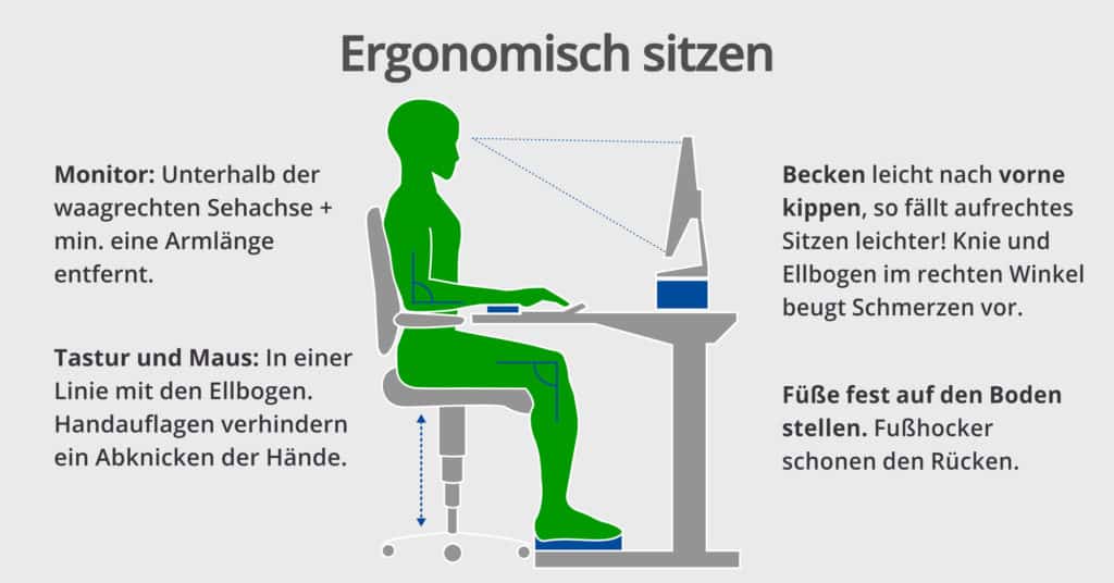 Der Monitor ist unterhalb der waagrechten Sehachse platziert und sollte mindestens eine Armlänge entfernt sein. Der Grund: Ist der Bildschirm zu nah oder auf der falschen Höhe, ist die Körperhaltung oft verkrampft. Gerade im Schulter- und Nackenbereich kommt es dadurch zu Verspannungen. Tastatur und Maus sind in einer Linie mit den Ellenbogen platziert. So wird der Oberkörper nicht permanent einseitig belastet, das beugt Verkrampfungen und Disharmonien in der Schulter-, Rücken- und Nackenmuskulatur vor. Benutzen Sie Handauflagen! Diese verhindern ein Abknicken der Hände und schonen Gelenke, Sehnen und Nerven von der Hand bis zum Ellenbogen. Erkrankungen wie Karpaltunnelsyndrom oder Golferarm wird so wirkungsvoll vorgebeugt. Das Becken sollte leicht gekippt werden - ergonomische Stühle und Sitzkissen helfen dabei. Effekt: Der untere Rücken bleibt in seinem natürlichen Hohlkreuz, Bandscheiben und Muskulatur werden entlastet. Die Füße sollten fest und möglichst parallel zueinander auf dem Boden platziert werden. Effekt: Der Körper nimmt automatisch eine gesündere Haltung ein, die Belastung wird - im Gegensatz zum Sitz mit übergeschlagenem Bein - gleichmäßig auf beide Körperhälften verteilt.(Infografik: blitzrechner.de)