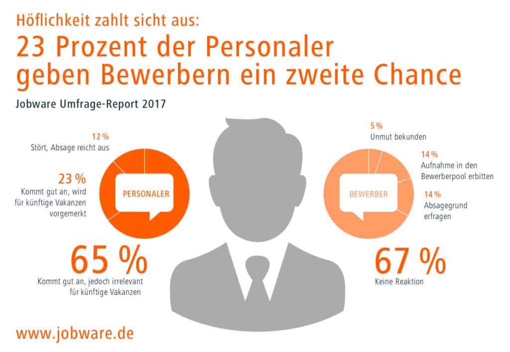 Antwort auf Absage / Jobware: Freundliche Bewerber bekommen eine zweite Chance / Manche Personaler belohnen eine freundliche Antwort - selbst nach einer Absage. Erfahren Sie mehr im Jobware Umfrage-Report 2017. (Infografik: Jobware.de)