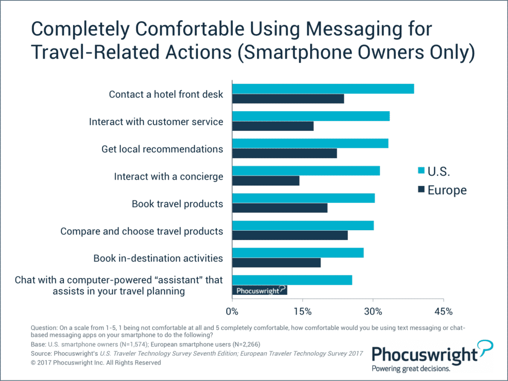 Phocuswright survey on guest's usage of messenging to hotel staff