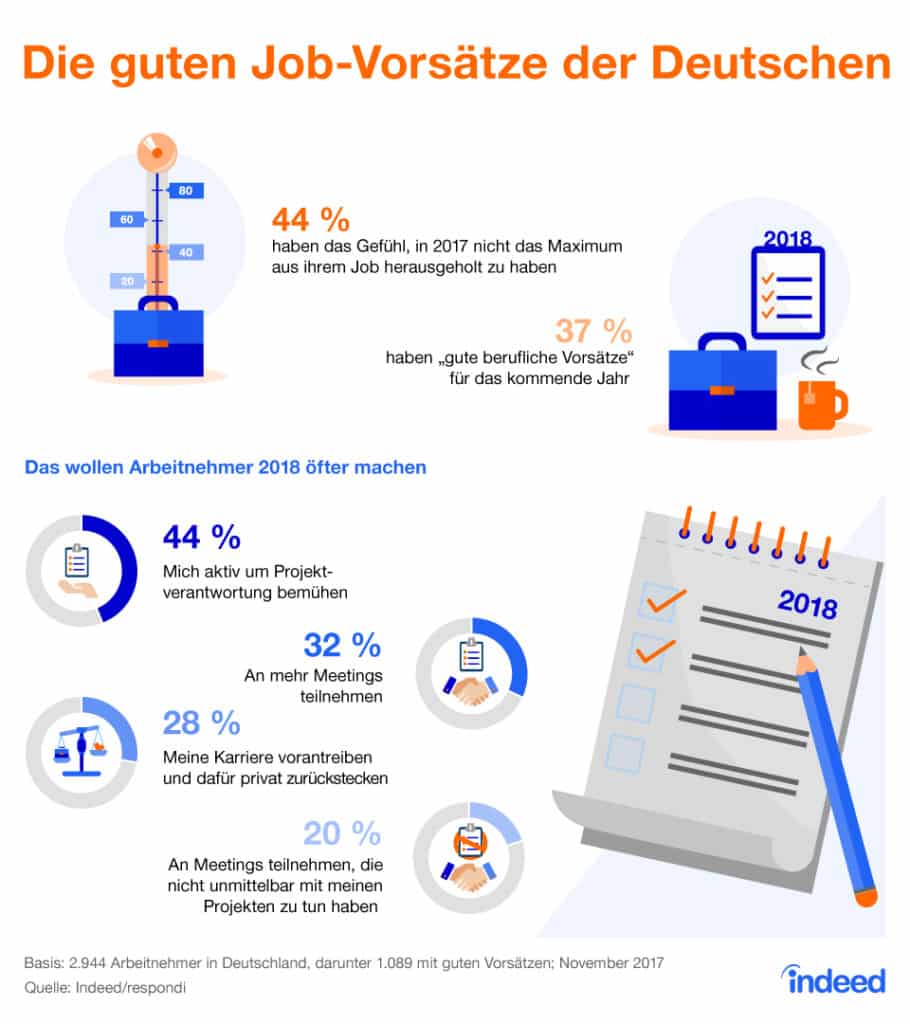 Die guten Job-Vorsätze der Deutschen. (Infografik: Indeed Deutschland/Statista)