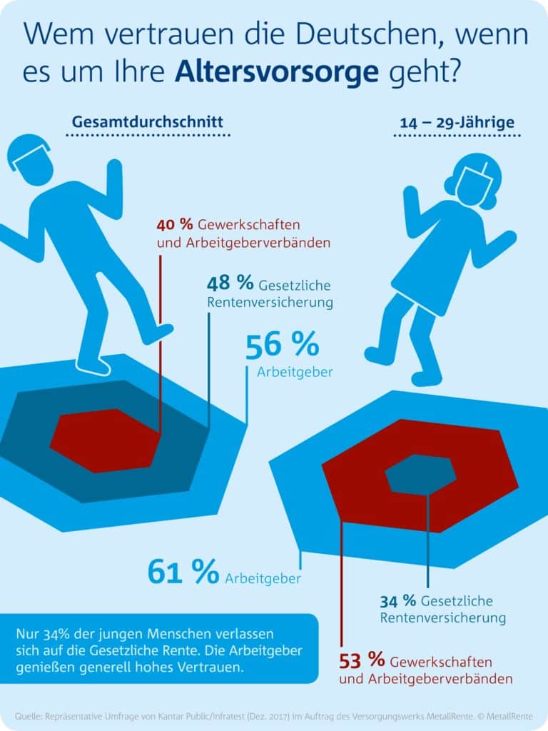 Großes Vertrauen in Betriebsrenten / Gute Startbedingungen für Sozialpartner-Rente / Wem vertrauen die Deutschen, wenn es um ihre Altersvorsorge geht? (Infografik: MetallRente)